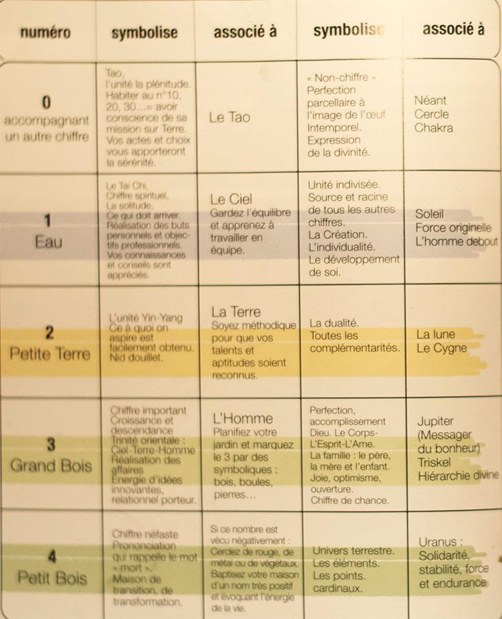 En Feng Shui, le numéro de votre maison, et donc de votre jardin - Les Doigts Fleuris